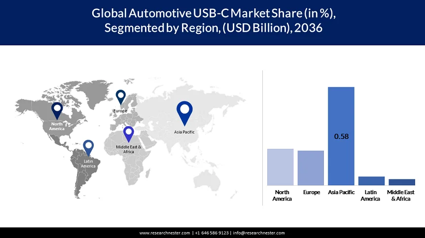 Automotive USB-C Market Share